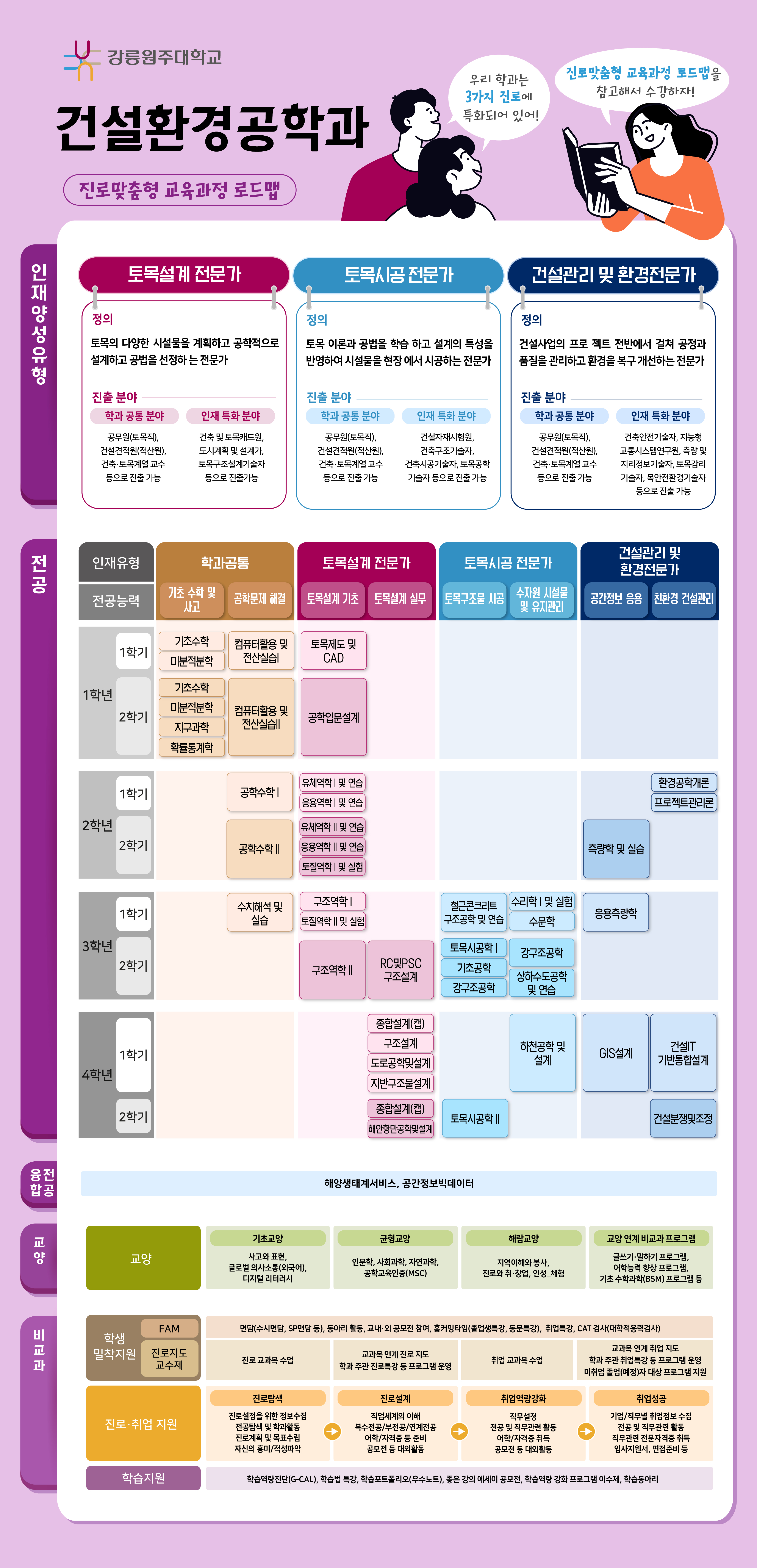 건설환경공학과 진로 로드맵