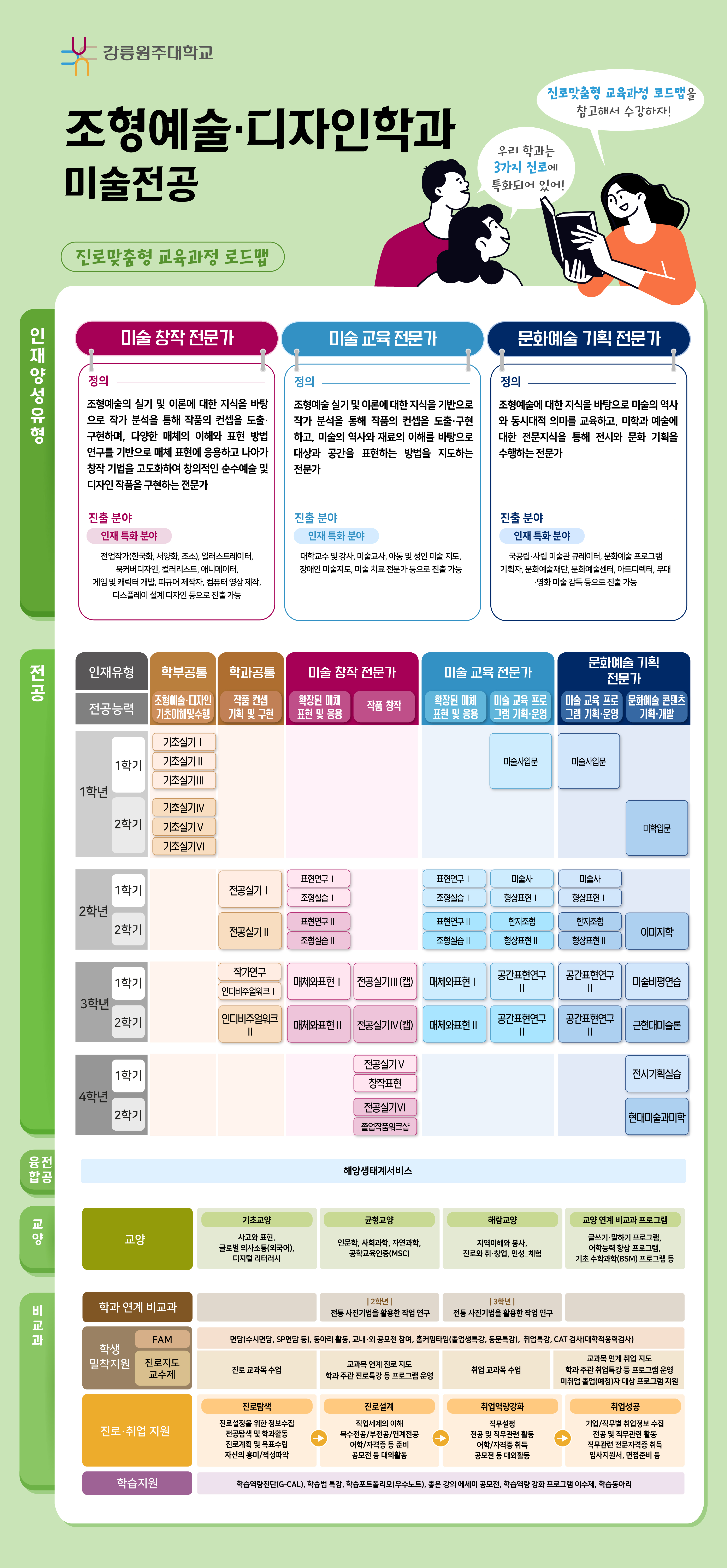 조형예술디자인학과(미술전공) 진로 로드맵