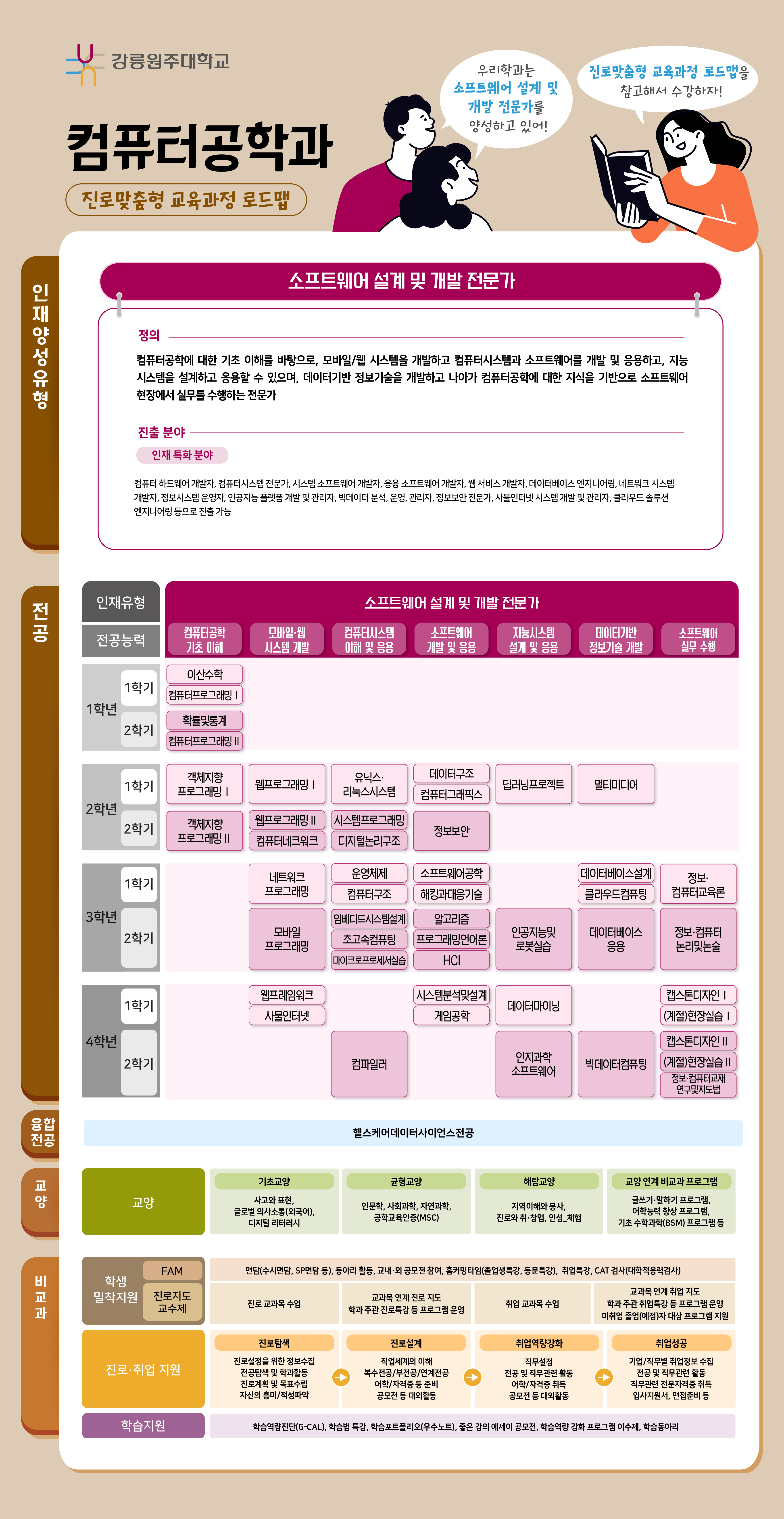 컴퓨터공학과 진로 로드맵