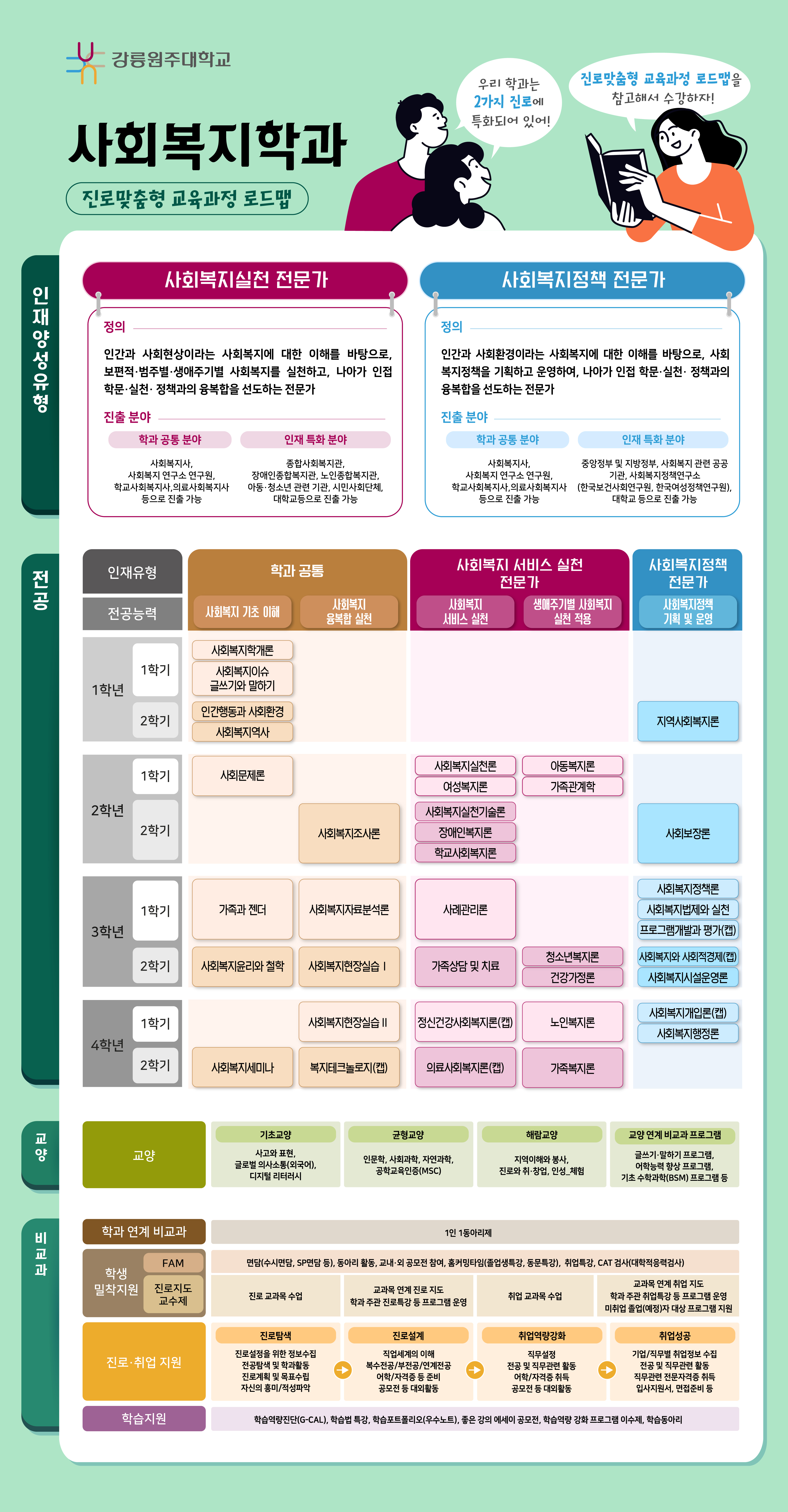 사회복지학과 진로 로드맵